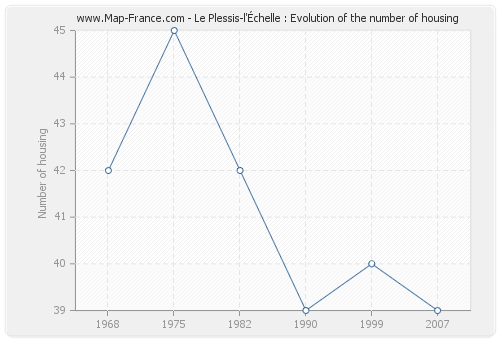 Le Plessis-l'Échelle : Evolution of the number of housing